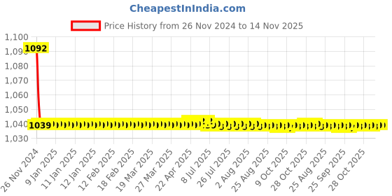 moglix.com JBRIDERZ Bike Cree Led 7W, 6000K Fog Lamp Unit 2 Pcs Set For Hyundai Xcent 1.0L Lpg jbriderz Price History Graph from 26 Nov 2024 to 13 Nov 2025