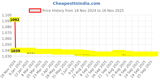 moglix.com JBRIDERZ Bike Cree Led 7W, 6000K Fog Lamp Unit 2 Pcs Set For Hyundai Xcent 1.1L Crdi jbriderz Price History Graph from 18 Nov 2024 to 16 Nov 2025