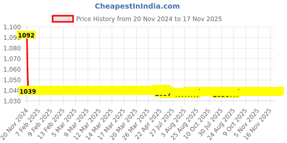 moglix.com JBRIDERZ Bike Cree Led 7W, 6000K Fog Lamp Unit 2 Pcs Set For Hyundai Xcent 1.2L jbriderz Price History Graph from 20 Nov 2024 to 16 Nov 2025