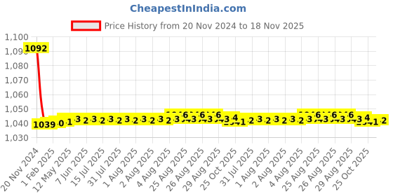 moglix.com JBRIDERZ Bike Cree Led 7W, 6000K Fog Lamp Unit 2 Pcs Set For Icml Extreme 2.0 jbriderz Price History Graph from 20 Nov 2024 to 18 Nov 2025