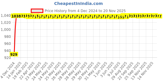 moglix.com JBRIDERZ Bike Cree Led 7W, 6000K Fog Lamp Unit 2 Pcs Set For Indian Chief Dark Horse jbriderz Price History Graph from 4 Dec 2024 to 19 Nov 2025