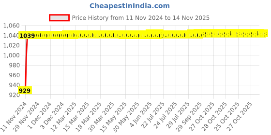 moglix.com JBRIDERZ Bike Cree Led 7W, 6000K Fog Lamp Unit 2 Pcs Set For Indian Chief Vintage jbriderz Price History Graph from 11 Nov 2024 to 14 Nov 2025