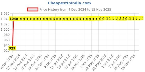 moglix.com JBRIDERZ Bike Cree Led 7W, 6000K Fog Lamp Unit 2 Pcs Set For Indian Chieftain jbriderz Price History Graph from 4 Dec 2024 to 15 Nov 2025