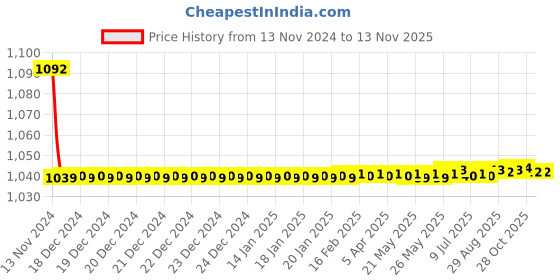 moglix.com JBRIDERZ Bike Cree Led 7W, 6000K Fog Lamp Unit 2 Pcs Set For Isuzu D-Max 2.5 jbriderz Price History Graph from 13 Nov 2024 to 12 Nov 2025
