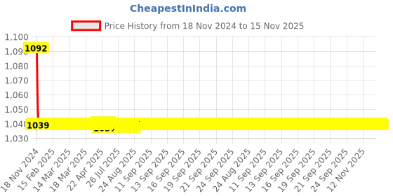 moglix.com JBRIDERZ Bike Cree Led 7W, 6000K Fog Lamp Unit 2 Pcs Set For Isuzu S-Cab (Hi-Ride) 2.5 jbriderz Price History Graph from 18 Nov 2024 to 15 Nov 2025