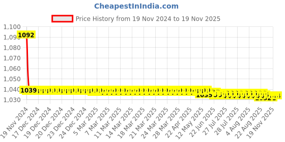 moglix.com JBRIDERZ Bike Cree Led 7W, 6000K Fog Lamp Unit 2 Pcs Set For Jeep Compass 1.4 jbriderz Price History Graph from 19 Nov 2024 to 17 Nov 2025