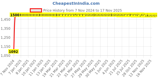 moglix.com JBRIDERZ Bike Cree Led 7W, 6000K Fog Lamp Unit 2 Pcs Set For Jeep Compass 2.0 jbriderz Price History Graph from 7 Nov 2024 to 16 Nov 2025
