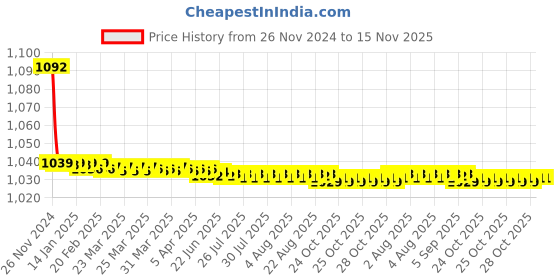 moglix.com JBRIDERZ Bike Cree Led 7W, 6000K Fog Lamp Unit 2 Pcs Set For Jeep Grand Cherokee Iv (Wk, Wk2) 3.0 Crd V6 4X4 jbriderz Price History Graph from 26 Nov 2024 to 15 Nov 2025