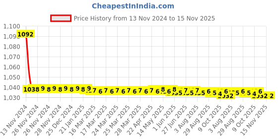 moglix.com JBRIDERZ Bike Cree Led 7W, 6000K Fog Lamp Unit 2 Pcs Set For Jeep Wrangler Unlimited jbriderz Price History Graph from 13 Nov 2024 to 14 Nov 2025