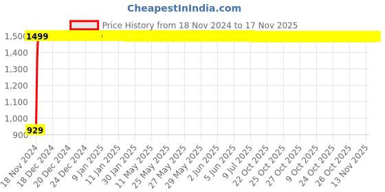 moglix.com JBRIDERZ Bike Cree Led 7W, 6000K Fog Lamp Unit 2 Pcs Set For Kawasaki Ninja 650R jbriderz Price History Graph from 18 Nov 2024 to 16 Nov 2025