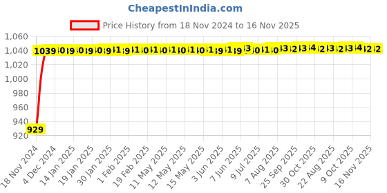 moglix.com JBRIDERZ Bike Cree Led 7W, 6000K Fog Lamp Unit 2 Pcs Set For Kawasaki Ninja Zx-14R jbriderz Price History Graph from 18 Nov 2024 to 16 Nov 2025