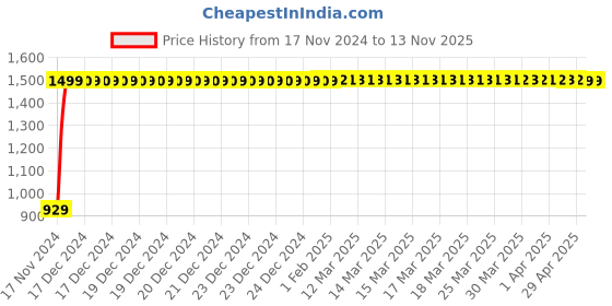 moglix.com JBRIDERZ Bike Cree Led 7W, 6000K Fog Lamp Unit 2 Pcs Set For Kawasaki Ninja Zx14R jbriderz Price History Graph from 17 Nov 2024 to 13 Nov 2025