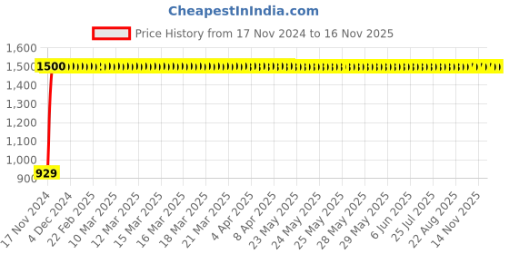 moglix.com JBRIDERZ Bike Cree Led 7W, 6000K Fog Lamp Unit 2 Pcs Set For Kawasaki Z250Sl jbriderz Price History Graph from 17 Nov 2024 to 16 Nov 2025