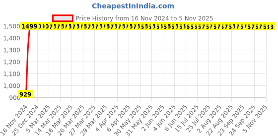 moglix.com JBRIDERZ Bike Cree Led 7W, 6000K Fog Lamp Unit 2 Pcs Set For Kawasaki Z800 jbriderz Price History Graph from 16 Nov 2024 to 4 Nov 2025