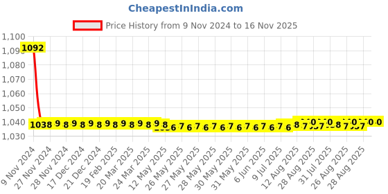 moglix.com JBRIDERZ Bike Cree Led 7W, 6000K Fog Lamp Unit 2 Pcs Set For Kia Seltos 1.4L jbriderz Price History Graph from 9 Nov 2024 to 16 Nov 2025