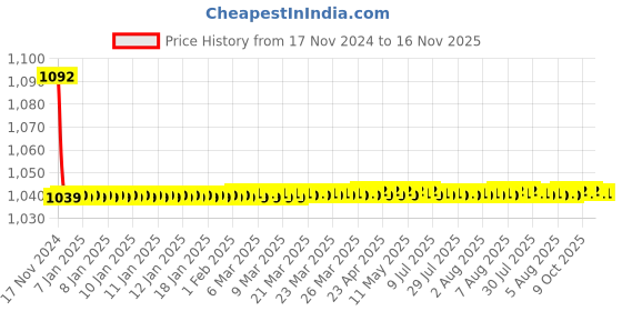 moglix.com JBRIDERZ Bike Cree Led 7W, 6000K Fog Lamp Unit 2 Pcs Set For Kia Seltos 1.5L Amt jbriderz Price History Graph from 17 Nov 2024 to 16 Nov 2025