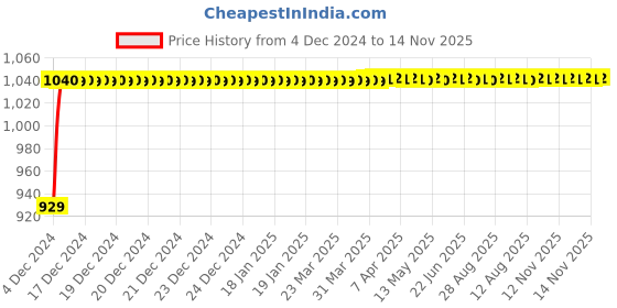 moglix.com JBRIDERZ Bike Cree Led 7W, 6000K Fog Lamp Unit 2 Pcs Set For Kinetic 4S jbriderz Price History Graph from 4 Dec 2024 to 13 Nov 2025