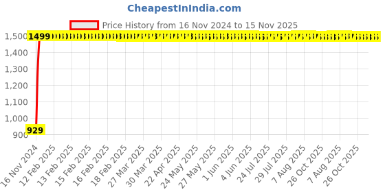 moglix.com JBRIDERZ Bike Cree Led 7W, 6000K Fog Lamp Unit 2 Pcs Set For Kinetic Blaze jbriderz Price History Graph from 16 Nov 2024 to 15 Nov 2025