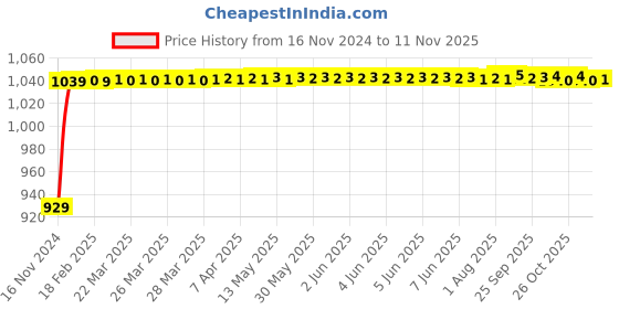 moglix.com JBRIDERZ Bike Cree Led 7W, 6000K Fog Lamp Unit 2 Pcs Set For Kinetic Boss jbriderz Price History Graph from 16 Nov 2024 to 11 Nov 2025
