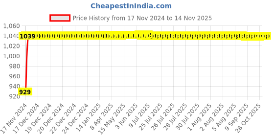moglix.com JBRIDERZ Bike Cree Led 7W, 6000K Fog Lamp Unit 2 Pcs Set For Kinetic Boss 115 jbriderz Price History Graph from 17 Nov 2024 to 14 Nov 2025