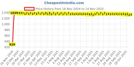 moglix.com JBRIDERZ Bike Cree Led 7W, 6000K Fog Lamp Unit 2 Pcs Set For Kinetic Challenger jbriderz Price History Graph from 16 Nov 2024 to 14 Nov 2025
