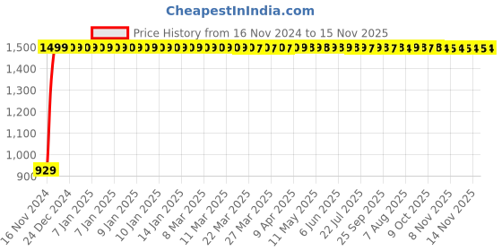 moglix.com JBRIDERZ Bike Cree Led 7W, 6000K Fog Lamp Unit 2 Pcs Set For Kinetic Gf 125 jbriderz Price History Graph from 16 Nov 2024 to 15 Nov 2025
