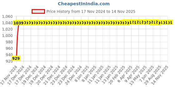 moglix.com JBRIDERZ Bike Cree Led 7W, 6000K Fog Lamp Unit 2 Pcs Set For Kinetic Luna Superstar jbriderz Price History Graph from 17 Nov 2024 to 13 Nov 2025