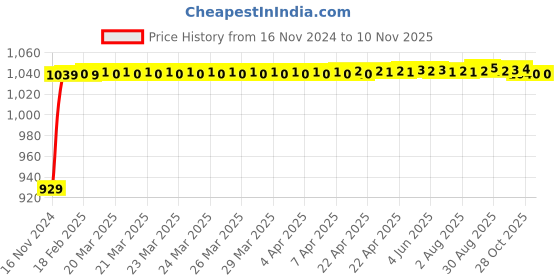 moglix.com JBRIDERZ Bike Cree Led 7W, 6000K Fog Lamp Unit 2 Pcs Set For Kinetic Nova 135 jbriderz Price History Graph from 16 Nov 2024 to 10 Nov 2025