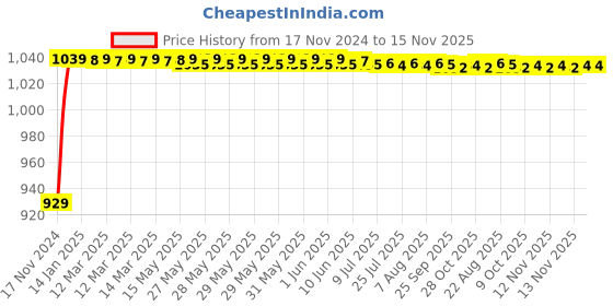 moglix.com JBRIDERZ Bike Cree Led 7W, 6000K Fog Lamp Unit 2 Pcs Set For Kinetic Nova Ex jbriderz Price History Graph from 17 Nov 2024 to 15 Nov 2025