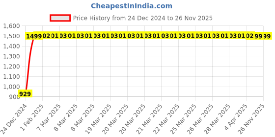 moglix.com JBRIDERZ Bike Cree Led 7W, 6000K Fog Lamp Unit 2 Pcs Set For Kinetic Nova Ex 115 jbriderz Price History Graph from 24 Dec 2024 to 26 Nov 2025
