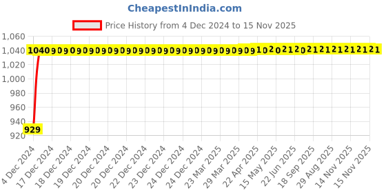 moglix.com JBRIDERZ Bike Cree Led 7W, 6000K Fog Lamp Unit 2 Pcs Set For Kinetic Sym Flyte jbriderz Price History Graph from 4 Dec 2024 to 15 Nov 2025