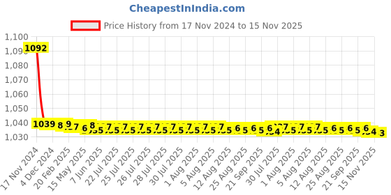 moglix.com JBRIDERZ Bike Cree Led 7W, 6000K Fog Lamp Unit 2 Pcs Set For Land Rover Freelander 2 2.2 jbriderz Price History Graph from 17 Nov 2024 to 15 Nov 2025