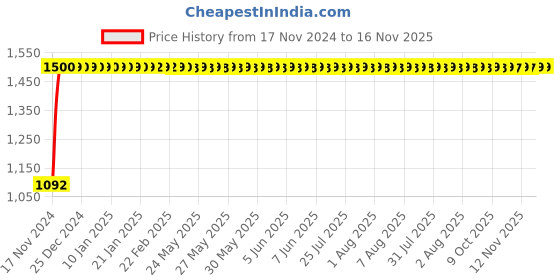 moglix.com JBRIDERZ Bike Cree Led 7W, 6000K Fog Lamp Unit 2 Pcs Set For Land Rover Range Rover Evoque 2.0 4X4 jbriderz Price History Graph from 17 Nov 2024 to 16 Nov 2025
