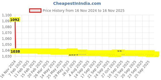 moglix.com JBRIDERZ Bike Cree Led 7W, 6000K Fog Lamp Unit 2 Pcs Set For Land Rover Range Rover Mk Iii (Lm) 3.6 4X4 jbriderz Price History Graph from 16 Nov 2024 to 16 Nov 2025