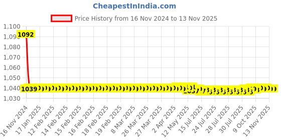moglix.com JBRIDERZ Bike Cree Led 7W, 6000K Fog Lamp Unit 2 Pcs Set For Land Rover Range Rover Mk Iii (Lm) 4.4 4X4 jbriderz Price History Graph from 16 Nov 2024 to 11 Nov 2025