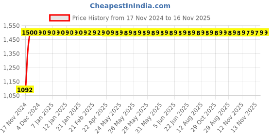 moglix.com JBRIDERZ Bike Cree Led 7W, 6000K Fog Lamp Unit 2 Pcs Set For Land Rover Range Rover Sport (Ls) 3.6 4X4 jbriderz Price History Graph from 17 Nov 2024 to 15 Nov 2025