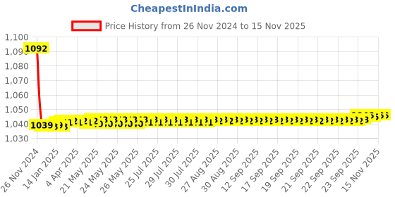 moglix.com JBRIDERZ Bike Cree Led 7W, 6000K Fog Lamp Unit 2 Pcs Set For Land Rover Range Rover Sport (Lw) 3.0 4X4 jbriderz Price History Graph from 26 Nov 2024 to 13 Nov 2025