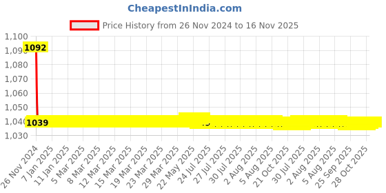 moglix.com JBRIDERZ Bike Cree Led 7W, 6000K Fog Lamp Unit 2 Pcs Set For Land Rover Range Rover Sport (Lw) 4.4 4X4 jbriderz Price History Graph from 26 Nov 2024 to 16 Nov 2025