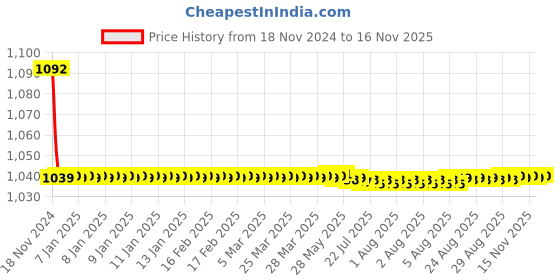 moglix.com JBRIDERZ Bike Cree Led 7W, 6000K Fog Lamp Unit 2 Pcs Set For Lexus Lx 4.5 jbriderz Price History Graph from 18 Nov 2024 to 15 Nov 2025