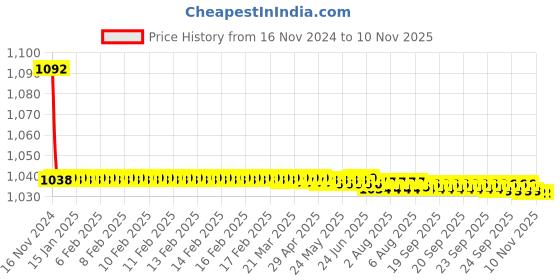 moglix.com JBRIDERZ Bike Cree Led 7W, 6000K Fog Lamp Unit 2 Pcs Set For Lexus Rx450H 3.5 jbriderz Price History Graph from 16 Nov 2024 to 9 Nov 2025