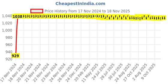 moglix.com JBRIDERZ Bike Cree Led 7W, 6000K Fog Lamp Unit 2 Pcs Set For Lml Beamer jbriderz Price History Graph from 17 Nov 2024 to 17 Nov 2025