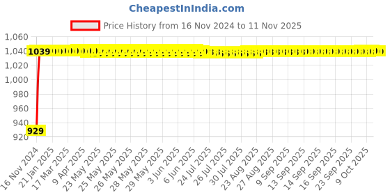 moglix.com JBRIDERZ Bike Cree Led 7W, 6000K Fog Lamp Unit 2 Pcs Set For Lml Freedom jbriderz Price History Graph from 16 Nov 2024 to 9 Nov 2025
