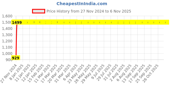 moglix.com JBRIDERZ Bike Cree Led 7W, 6000K Fog Lamp Unit 2 Pcs Set For Lml Nv jbriderz Price History Graph from 27 Nov 2024 to 6 Nov 2025