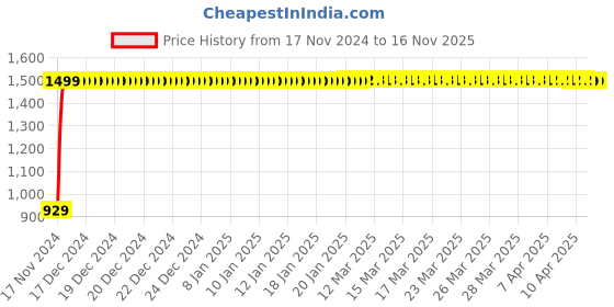 moglix.com JBRIDERZ Bike Cree Led 7W, 6000K Fog Lamp Unit 2 Pcs Set For Lml Select-4Ks jbriderz Price History Graph from 17 Nov 2024 to 16 Nov 2025