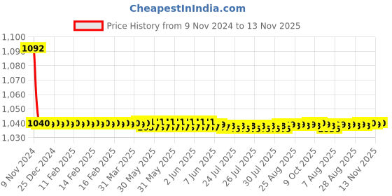 moglix.com JBRIDERZ Bike Cree Led 7W, 6000K Fog Lamp Unit 2 Pcs Set For Mahindra Alfa E Mini E - Alfa Mini jbriderz Price History Graph from 9 Nov 2024 to 13 Nov 2025