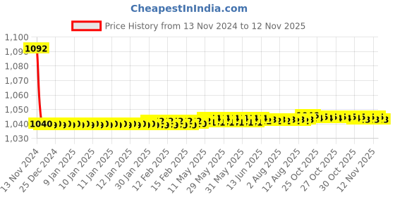 moglix.com JBRIDERZ Bike Cree Led 7W, 6000K Fog Lamp Unit 2 Pcs Set For Mahindra Alfa Passenger 0.4 jbriderz Price History Graph from 13 Nov 2024 to 11 Nov 2025