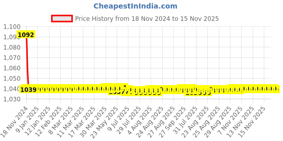 moglix.com JBRIDERZ Bike Cree Led 7W, 6000K Fog Lamp Unit 2 Pcs Set For Mahindra Bolero 1St Gen 2.5L Diz Phii 2Wd jbriderz Price History Graph from 18 Nov 2024 to 15 Nov 2025