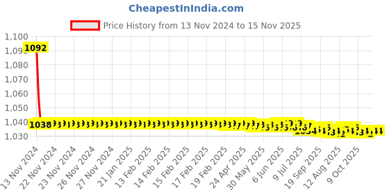 moglix.com JBRIDERZ Bike Cree Led 7W, 6000K Fog Lamp Unit 2 Pcs Set For Mahindra Bolero 1St Gen 2.5L Lx Glx Sportz Vfd 2Wd/4Wd jbriderz Price History Graph from 13 Nov 2024 to 15 Nov 2025