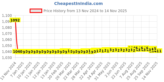 moglix.com JBRIDERZ Bike Cree Led 7W, 6000K Fog Lamp Unit 2 Pcs Set For Mahindra Bolero 1St Gen 2.5L Lx Sle 2Wd jbriderz Price History Graph from 13 Nov 2024 to 13 Nov 2025