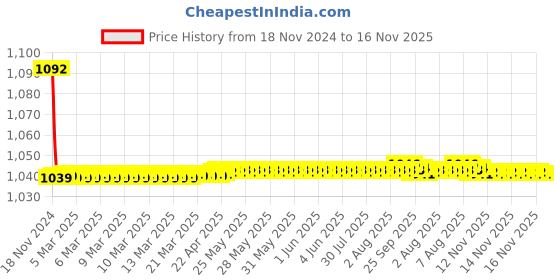 moglix.com JBRIDERZ Bike Cree Led 7W, 6000K Fog Lamp Unit 2 Pcs Set For Mahindra Bolero 1St Gen 2.5L Plus 2Wd jbriderz Price History Graph from 18 Nov 2024 to 16 Nov 2025